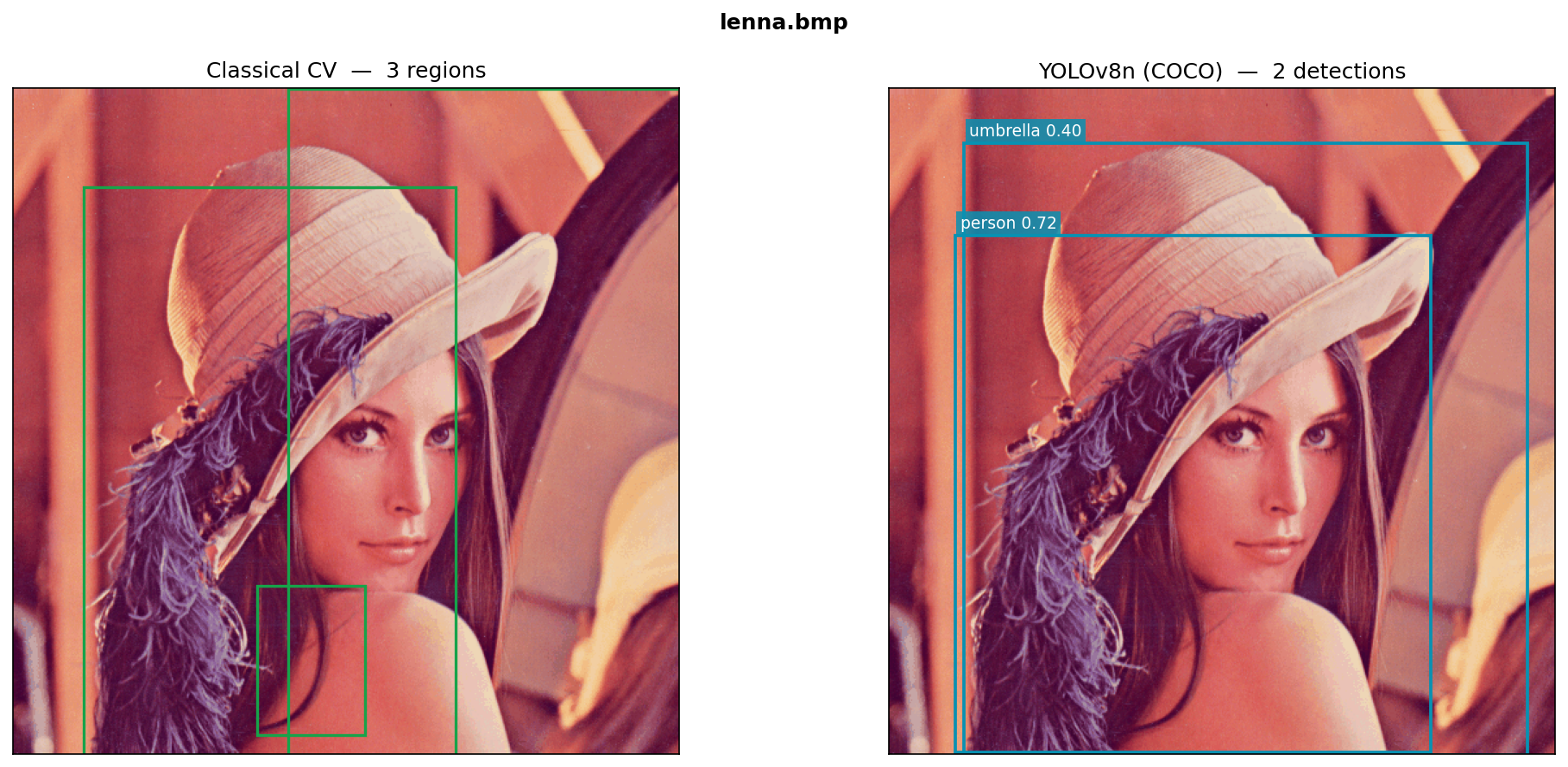 Side-by-side comparison: classical CV bounding boxes (left) and YOLOv8n classified detections with confidence scores (right) on the lenna test image